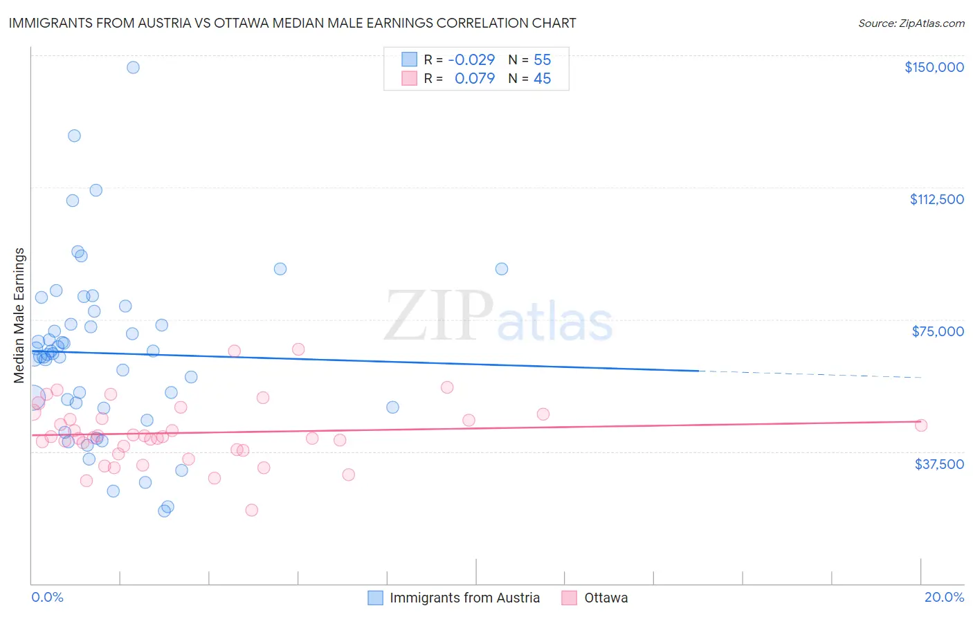 Immigrants from Austria vs Ottawa Median Male Earnings