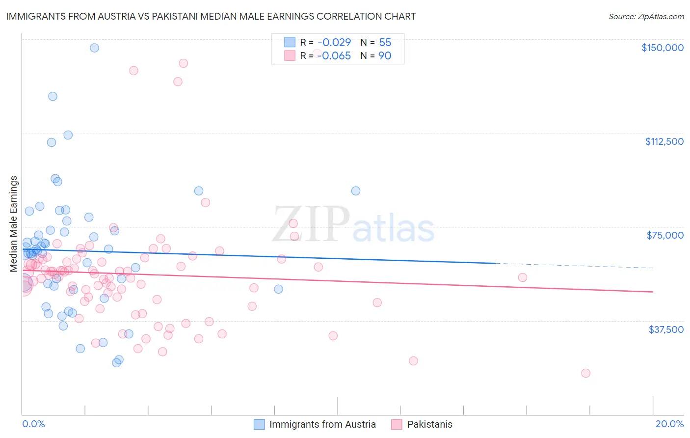 Immigrants from Austria vs Pakistani Median Male Earnings