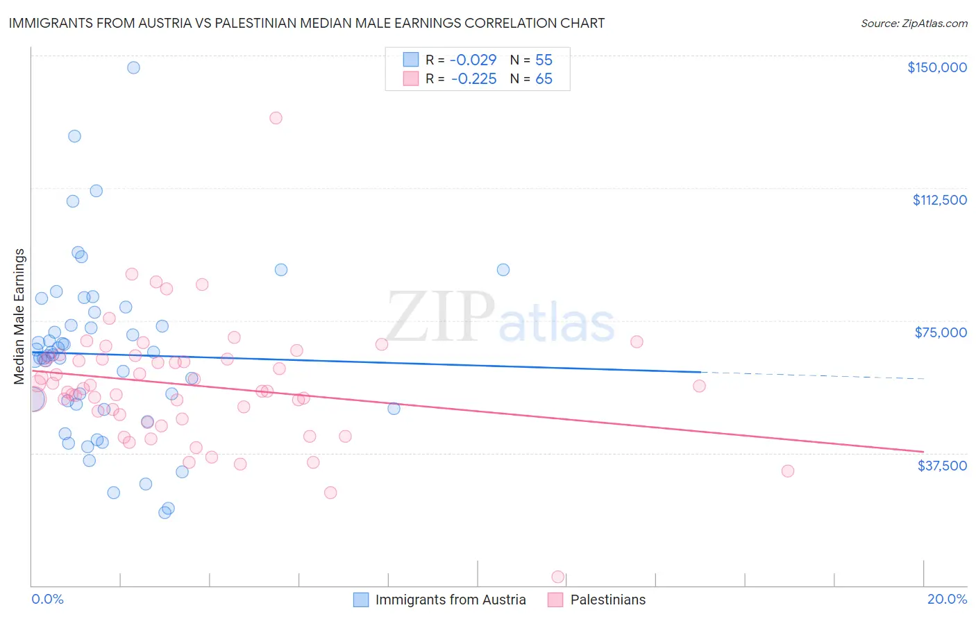Immigrants from Austria vs Palestinian Median Male Earnings