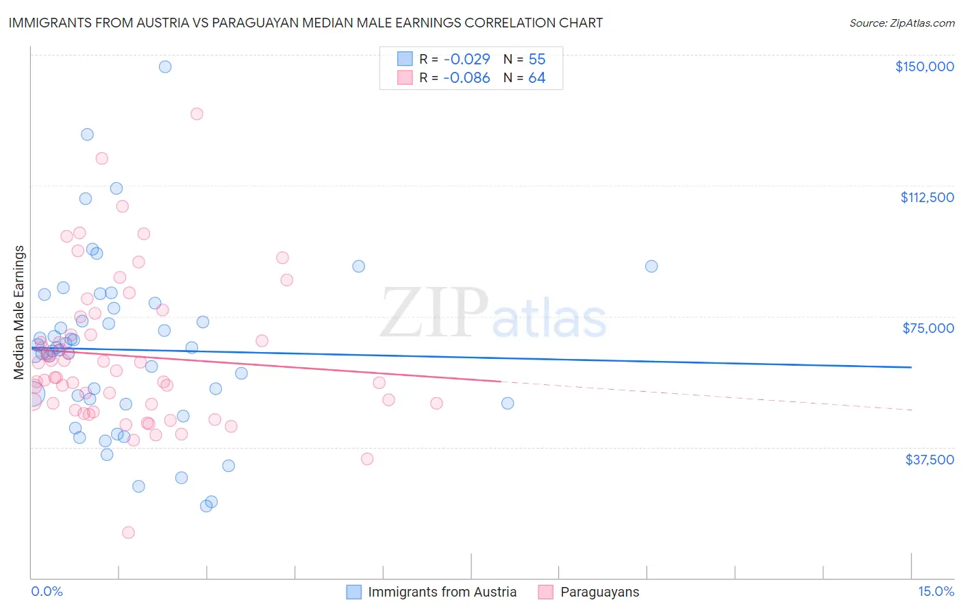 Immigrants from Austria vs Paraguayan Median Male Earnings