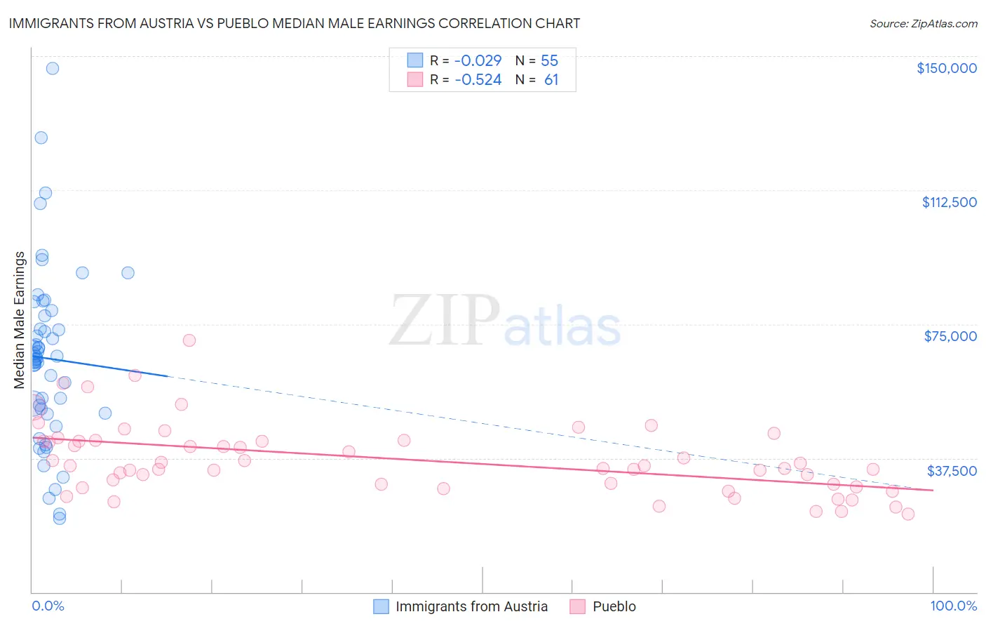 Immigrants from Austria vs Pueblo Median Male Earnings