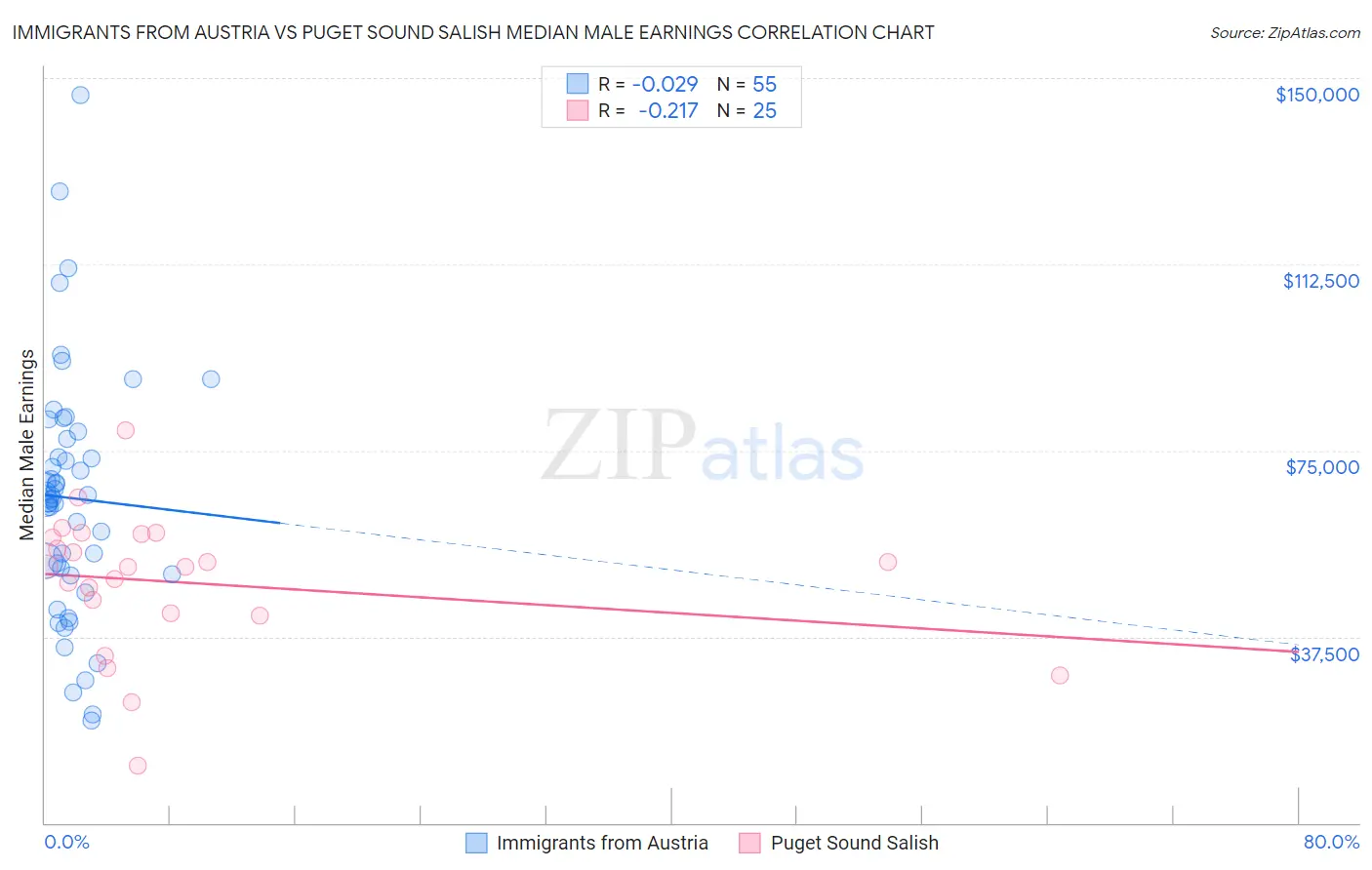 Immigrants from Austria vs Puget Sound Salish Median Male Earnings