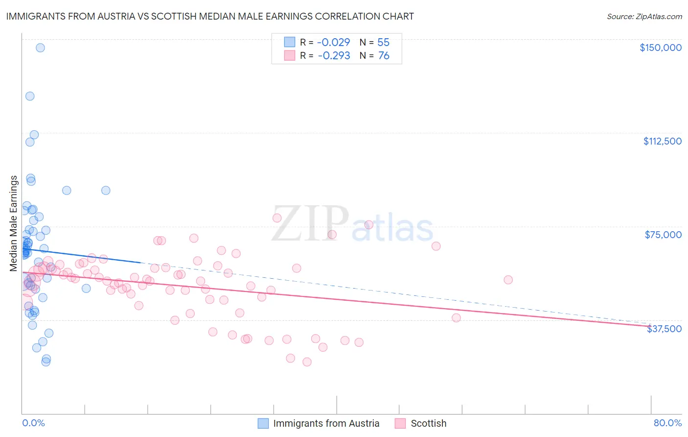 Immigrants from Austria vs Scottish Median Male Earnings