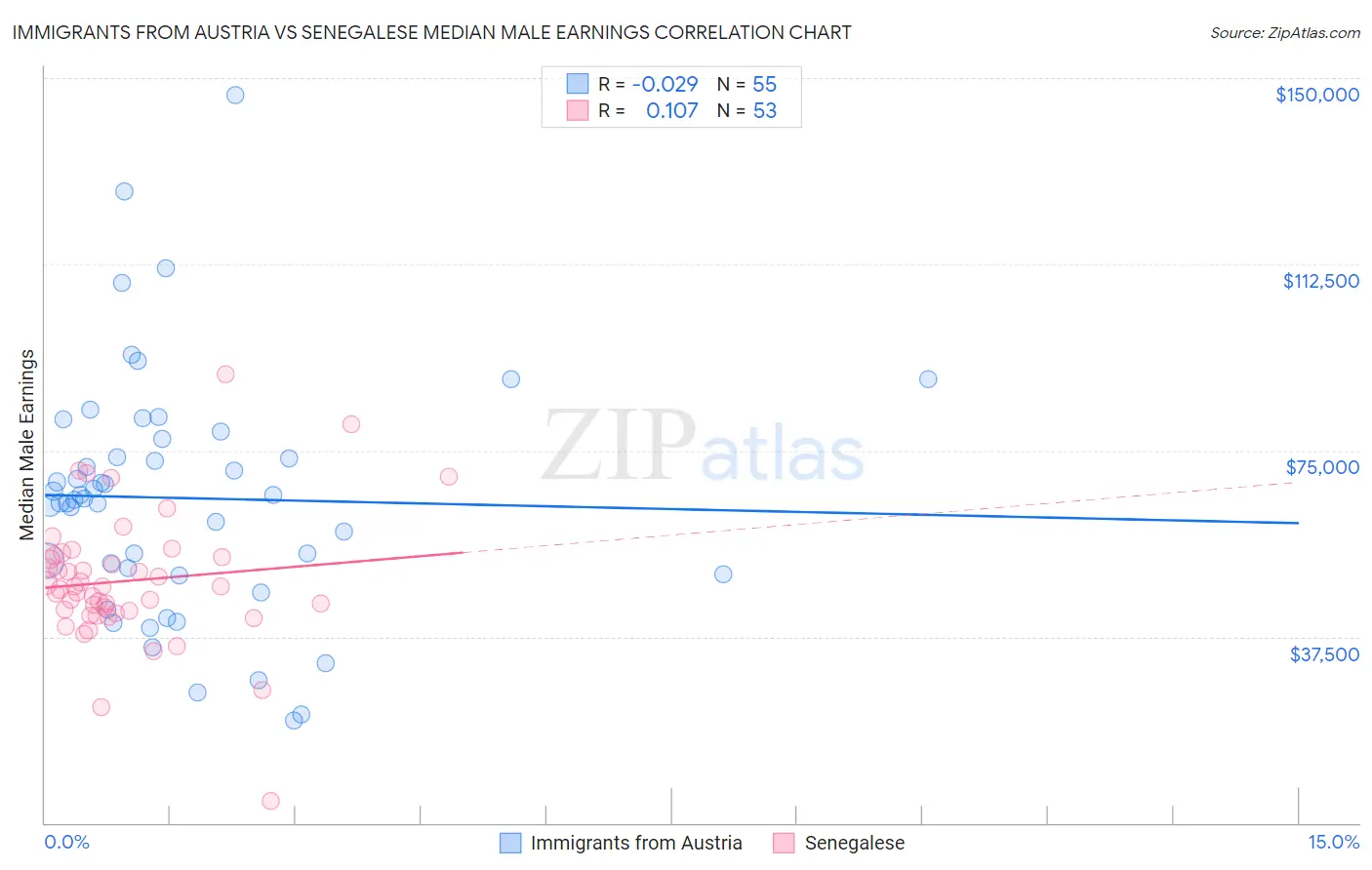 Immigrants from Austria vs Senegalese Median Male Earnings