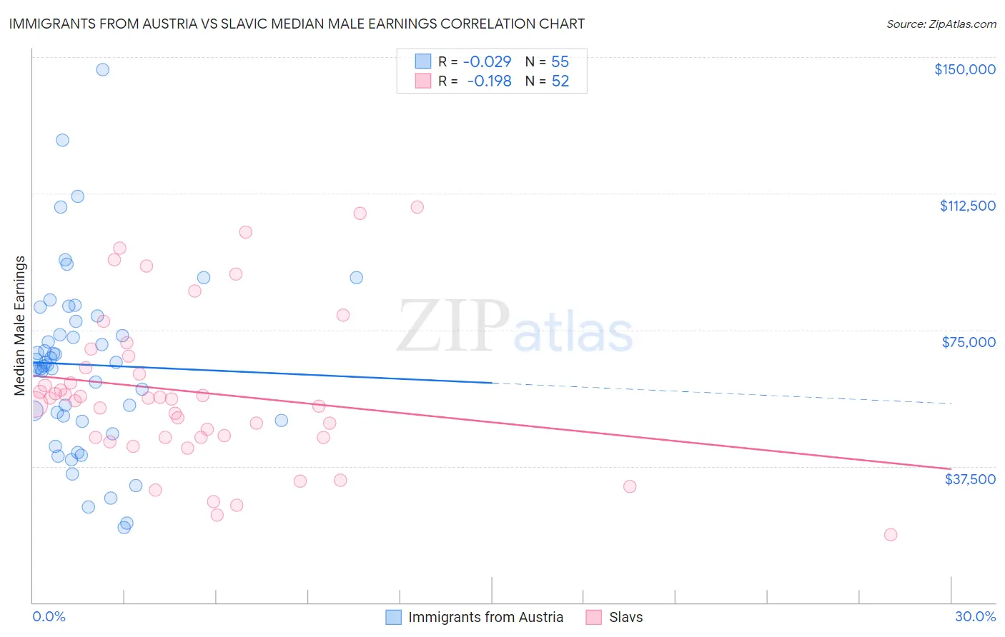 Immigrants from Austria vs Slavic Median Male Earnings