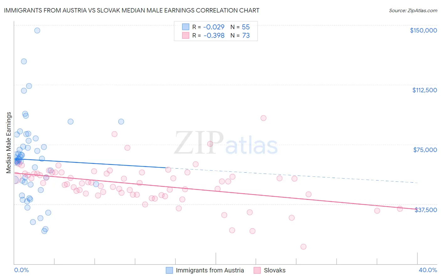 Immigrants from Austria vs Slovak Median Male Earnings