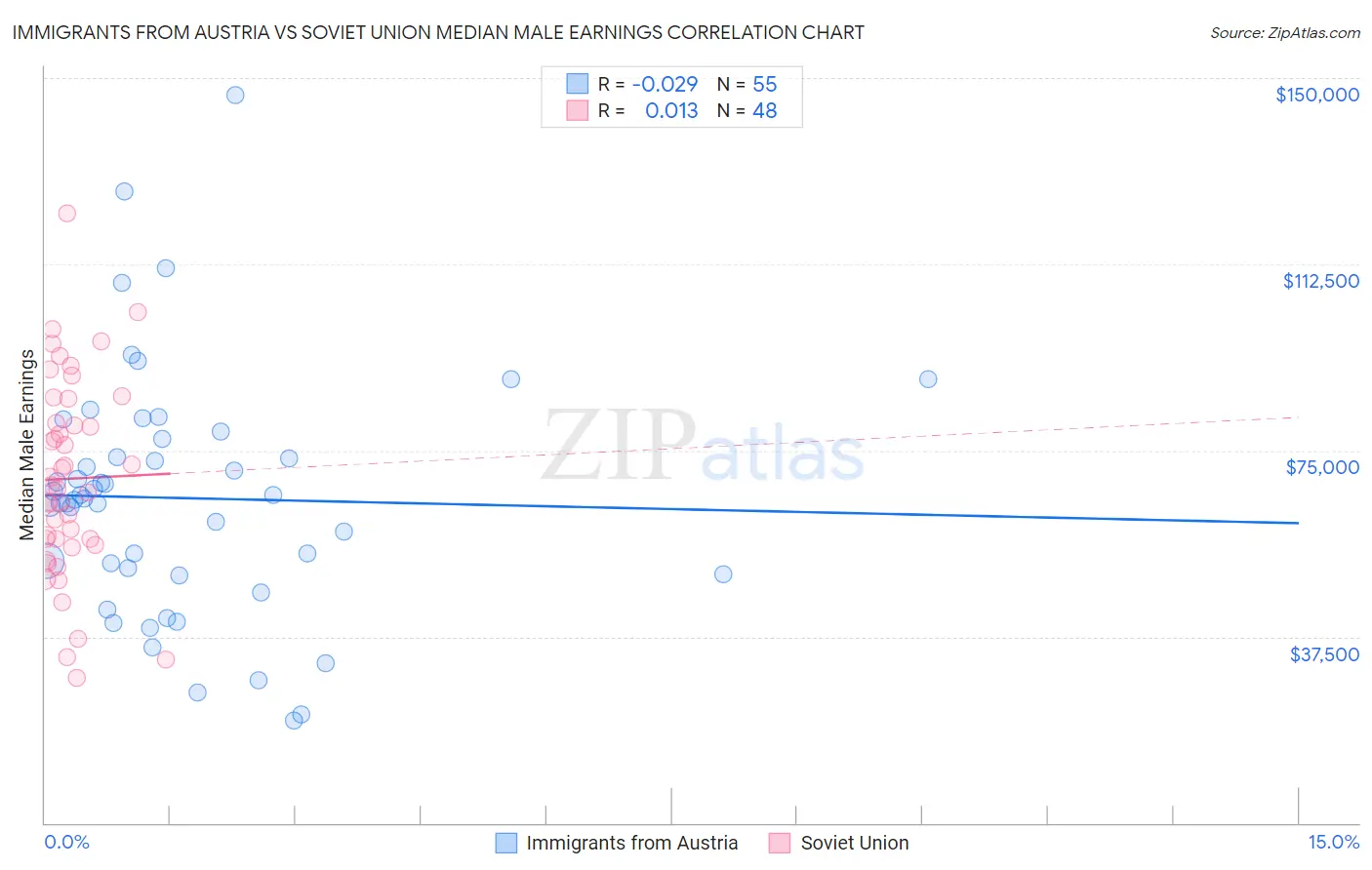Immigrants from Austria vs Soviet Union Median Male Earnings