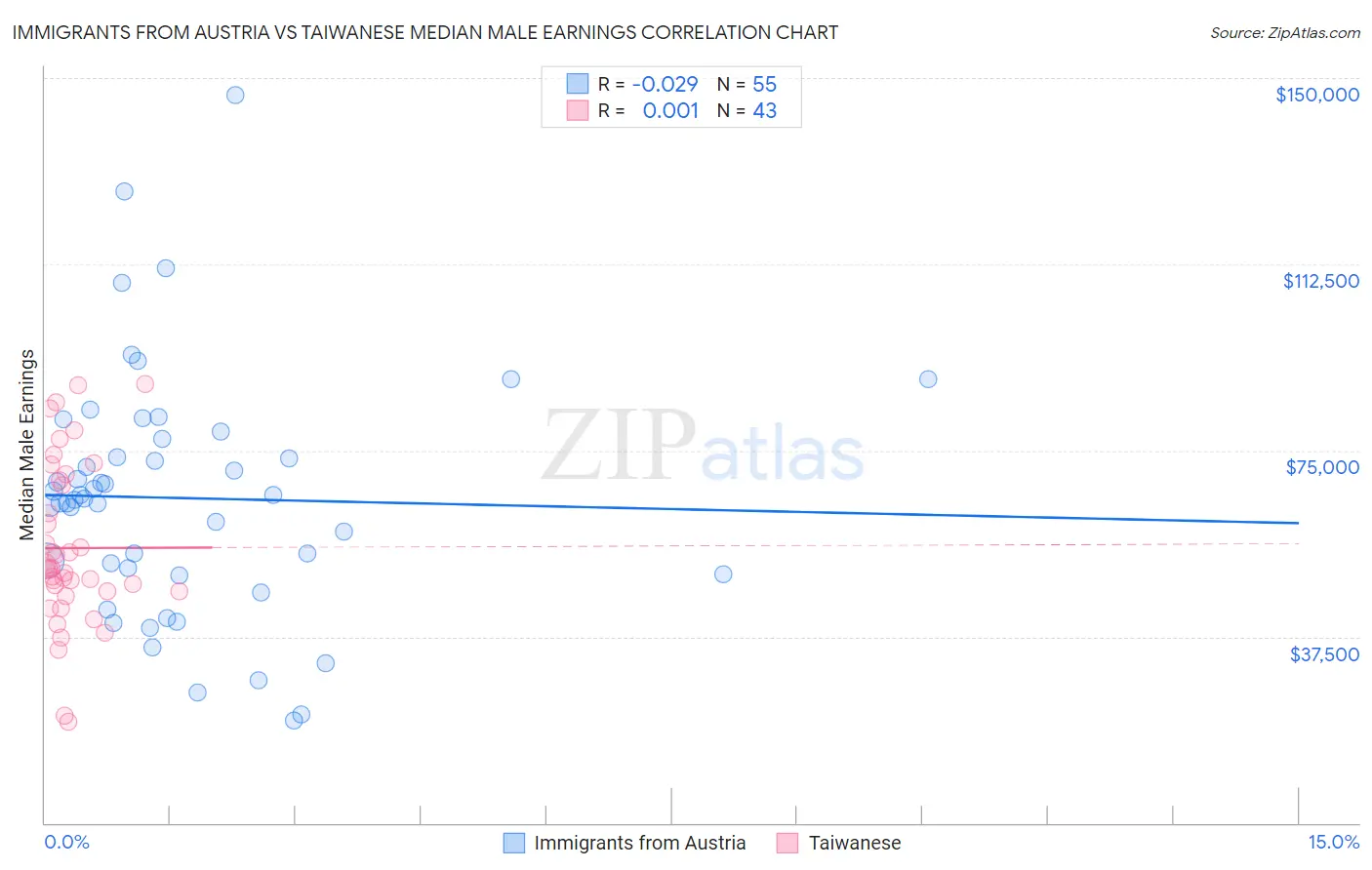 Immigrants from Austria vs Taiwanese Median Male Earnings
