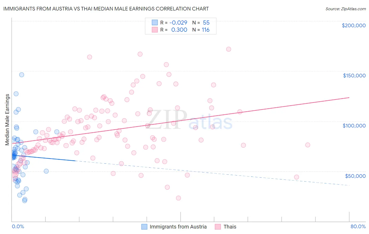 Immigrants from Austria vs Thai Median Male Earnings