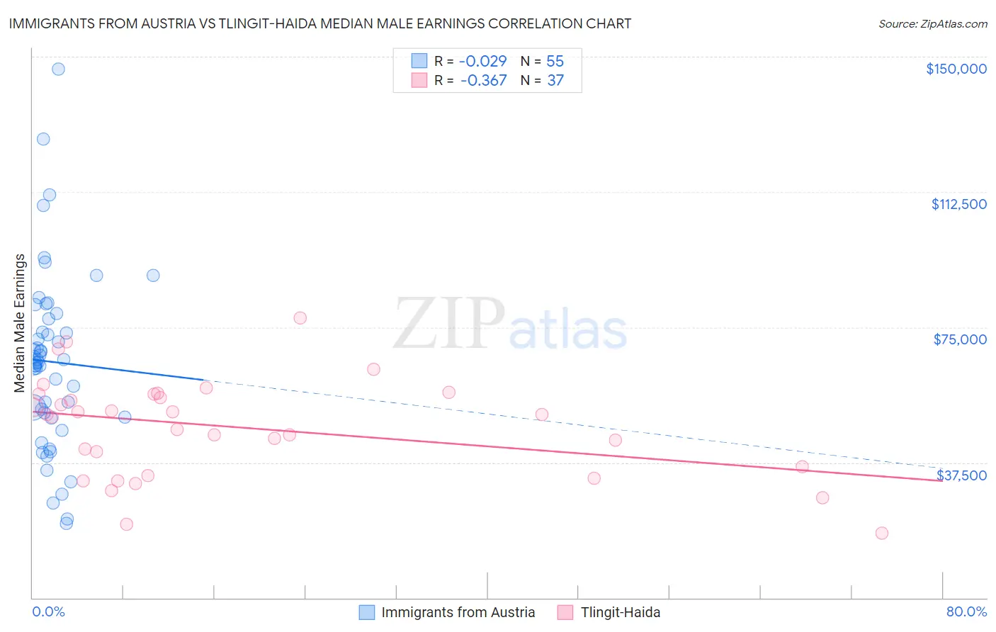 Immigrants from Austria vs Tlingit-Haida Median Male Earnings