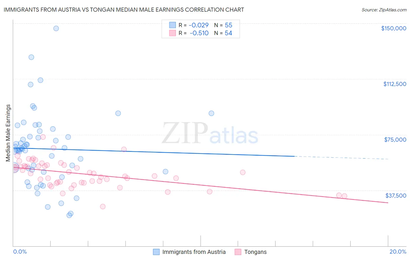 Immigrants from Austria vs Tongan Median Male Earnings