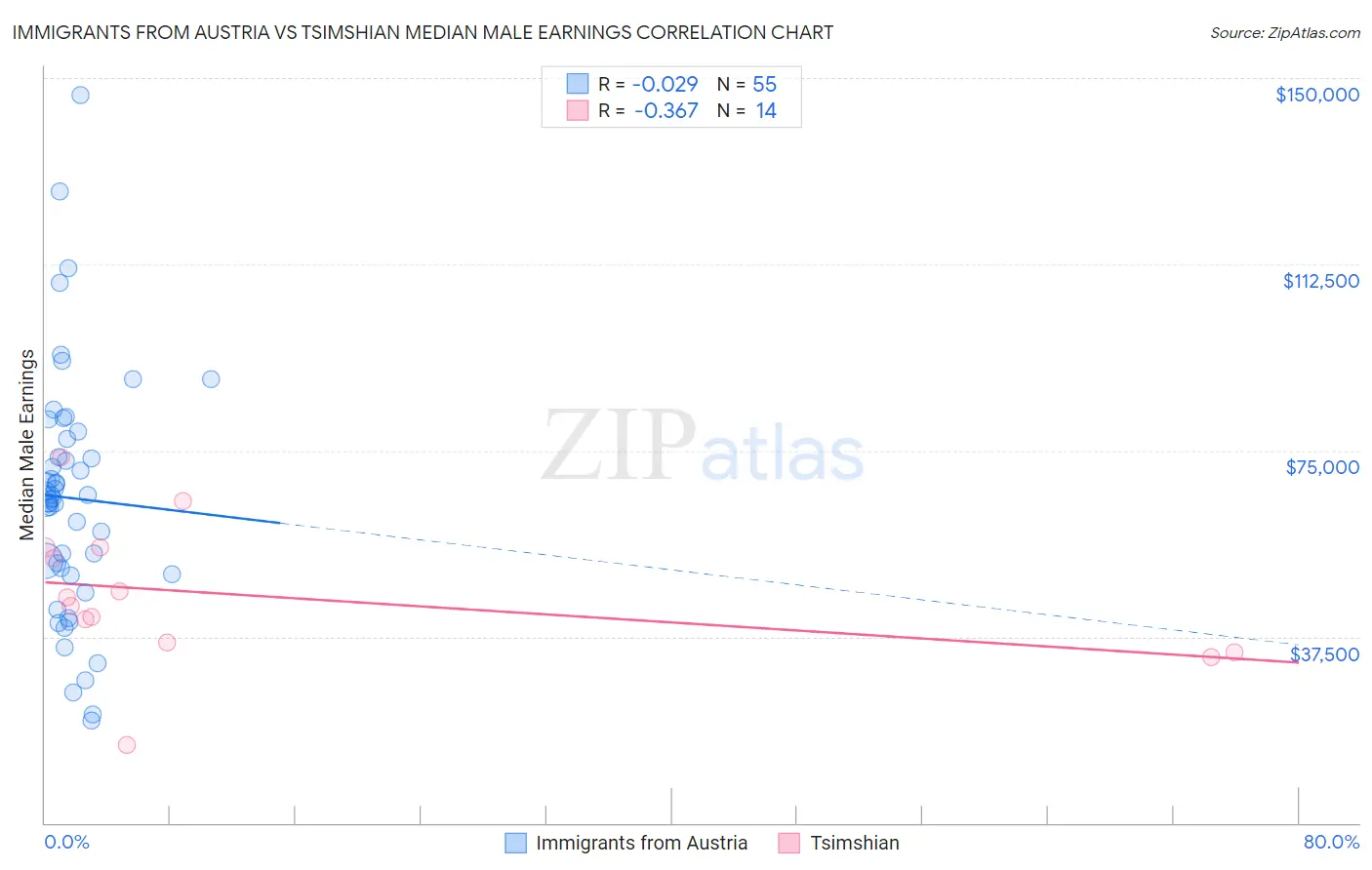 Immigrants from Austria vs Tsimshian Median Male Earnings