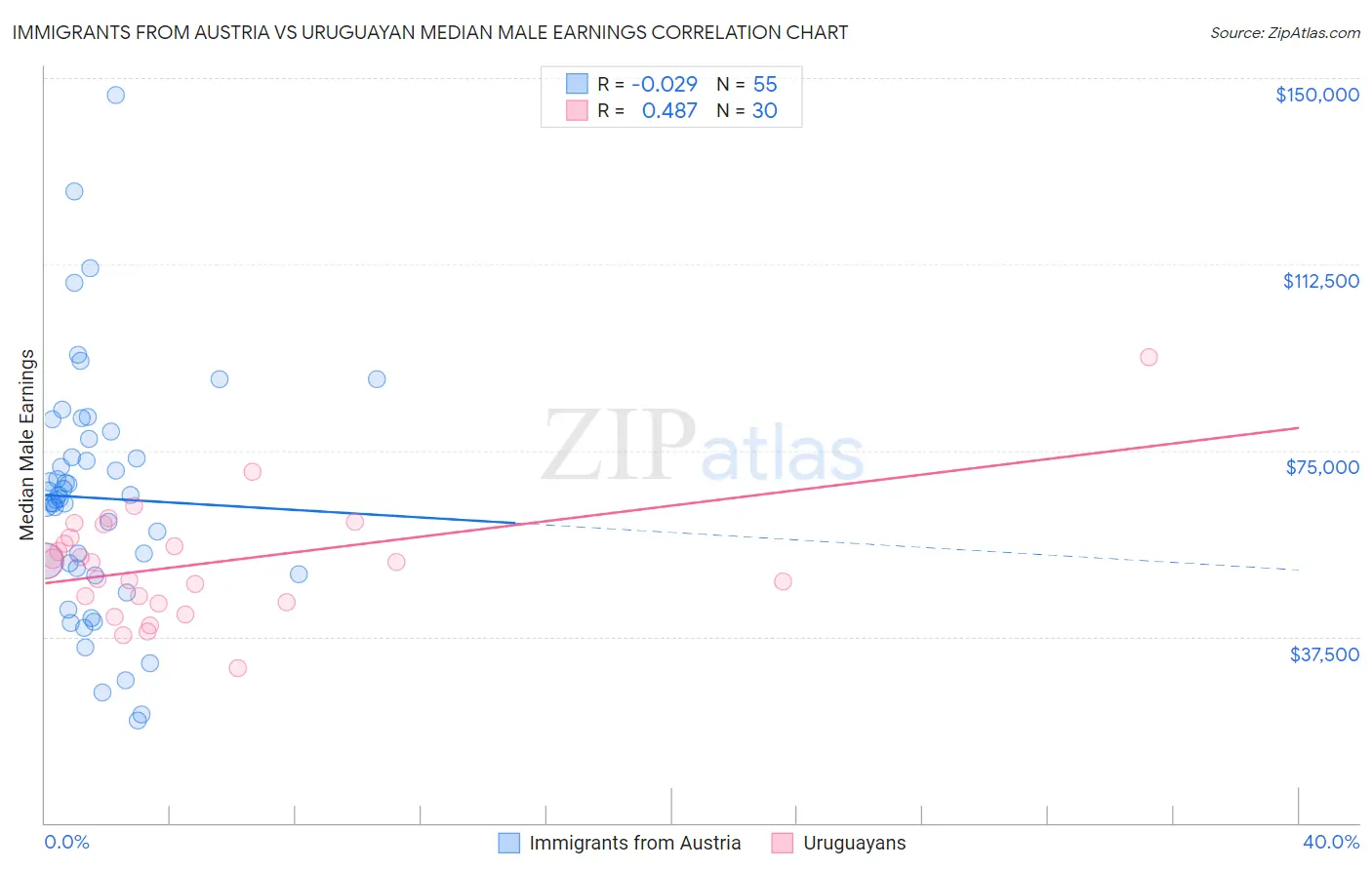 Immigrants from Austria vs Uruguayan Median Male Earnings