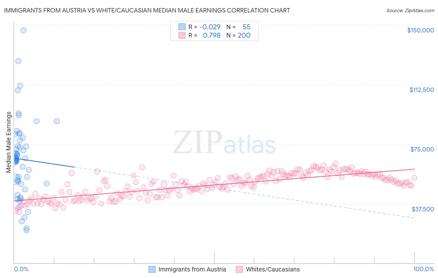Immigrants from Austria vs White/Caucasian Median Male Earnings