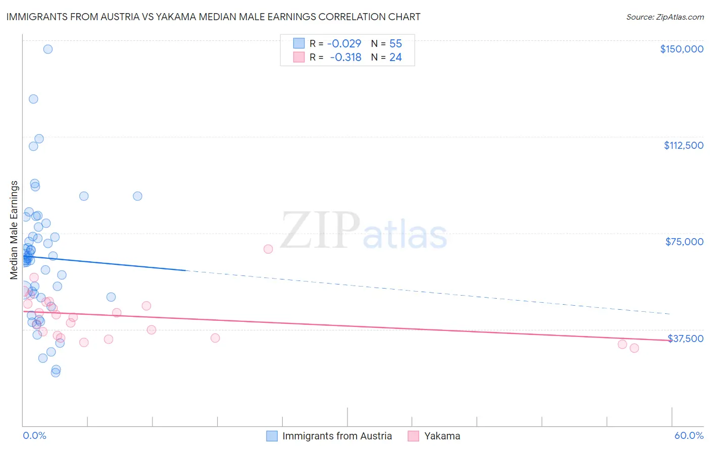 Immigrants from Austria vs Yakama Median Male Earnings