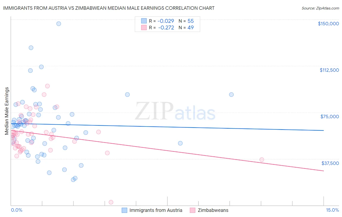Immigrants from Austria vs Zimbabwean Median Male Earnings