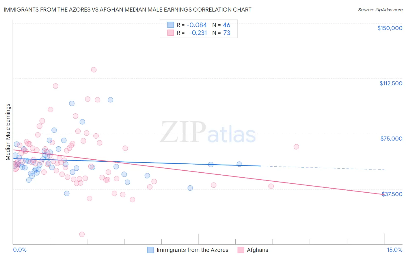 Immigrants from the Azores vs Afghan Median Male Earnings