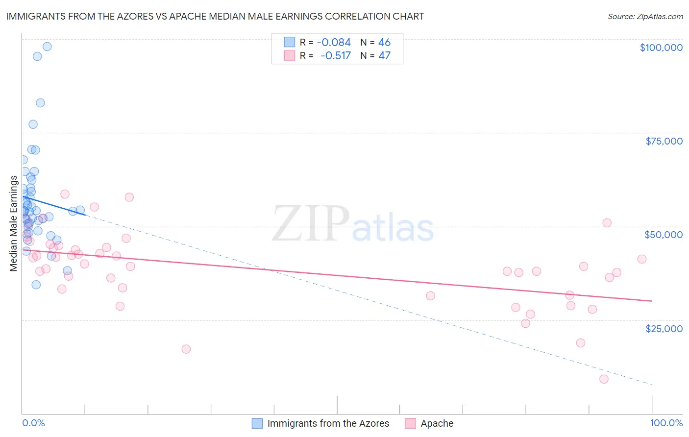 Immigrants from the Azores vs Apache Median Male Earnings