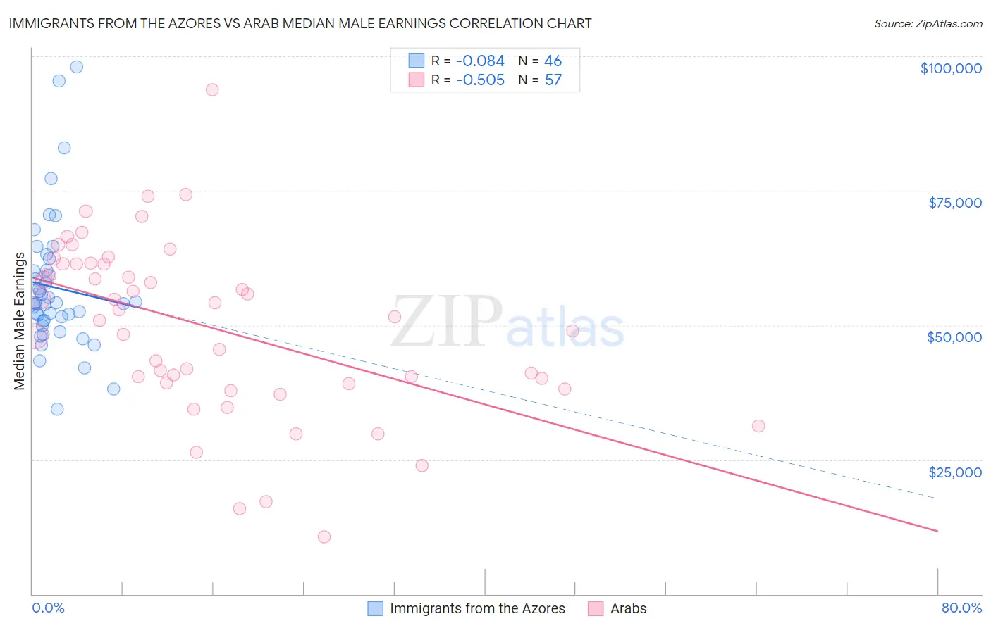 Immigrants from the Azores vs Arab Median Male Earnings