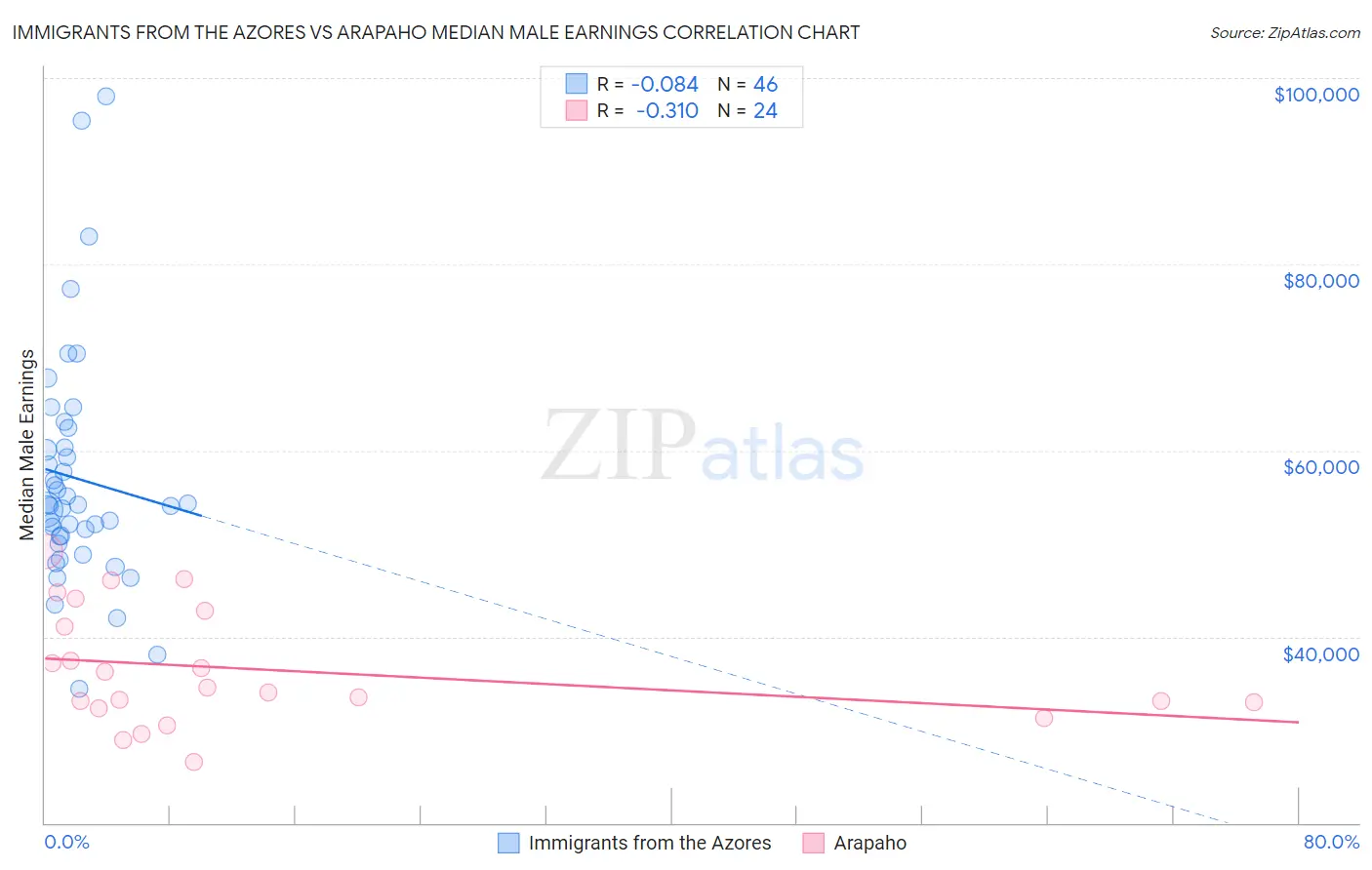 Immigrants from the Azores vs Arapaho Median Male Earnings