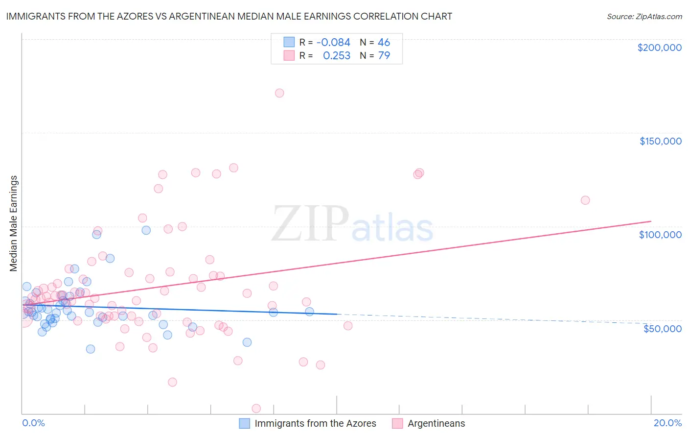 Immigrants from the Azores vs Argentinean Median Male Earnings