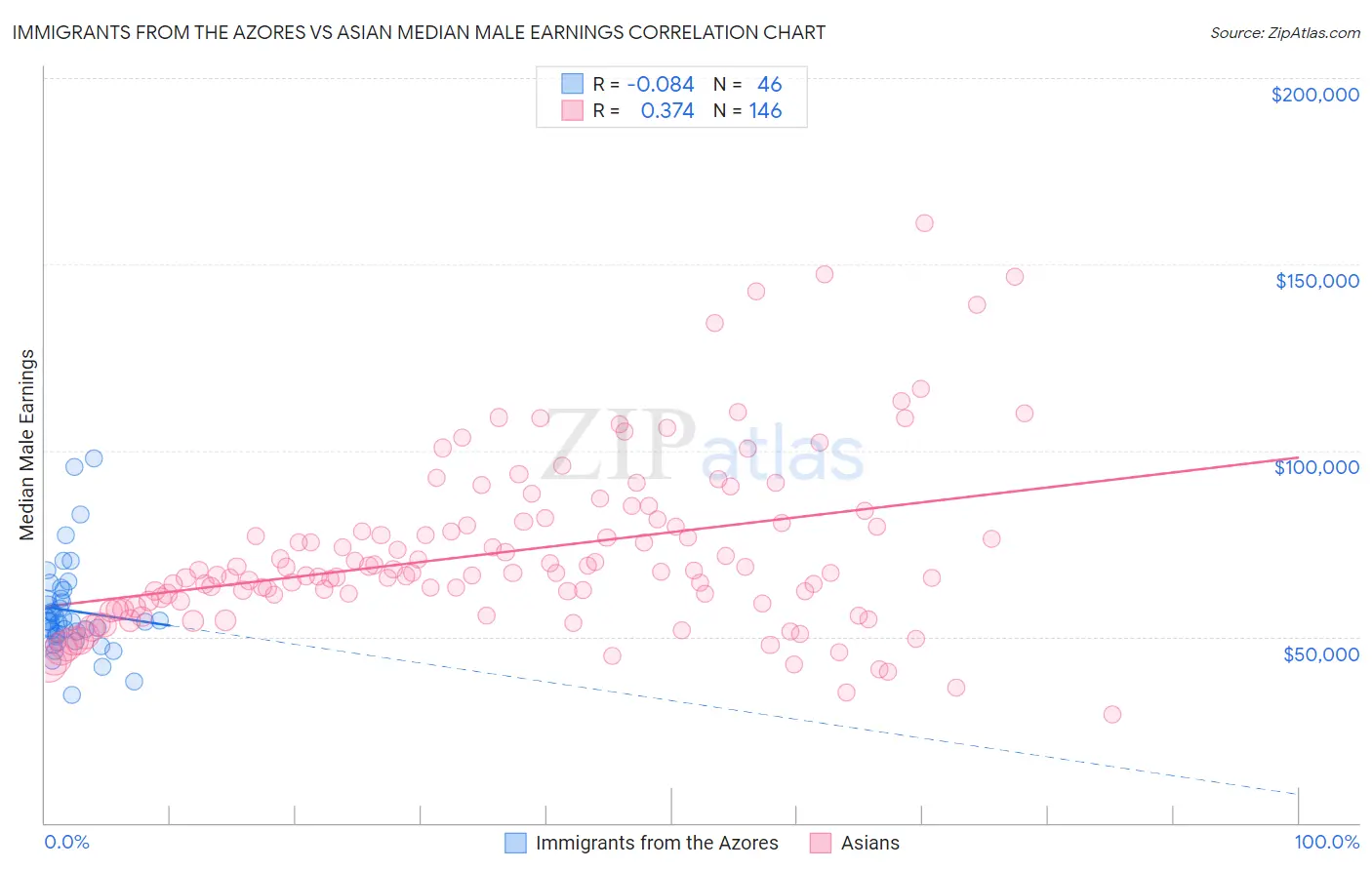 Immigrants from the Azores vs Asian Median Male Earnings