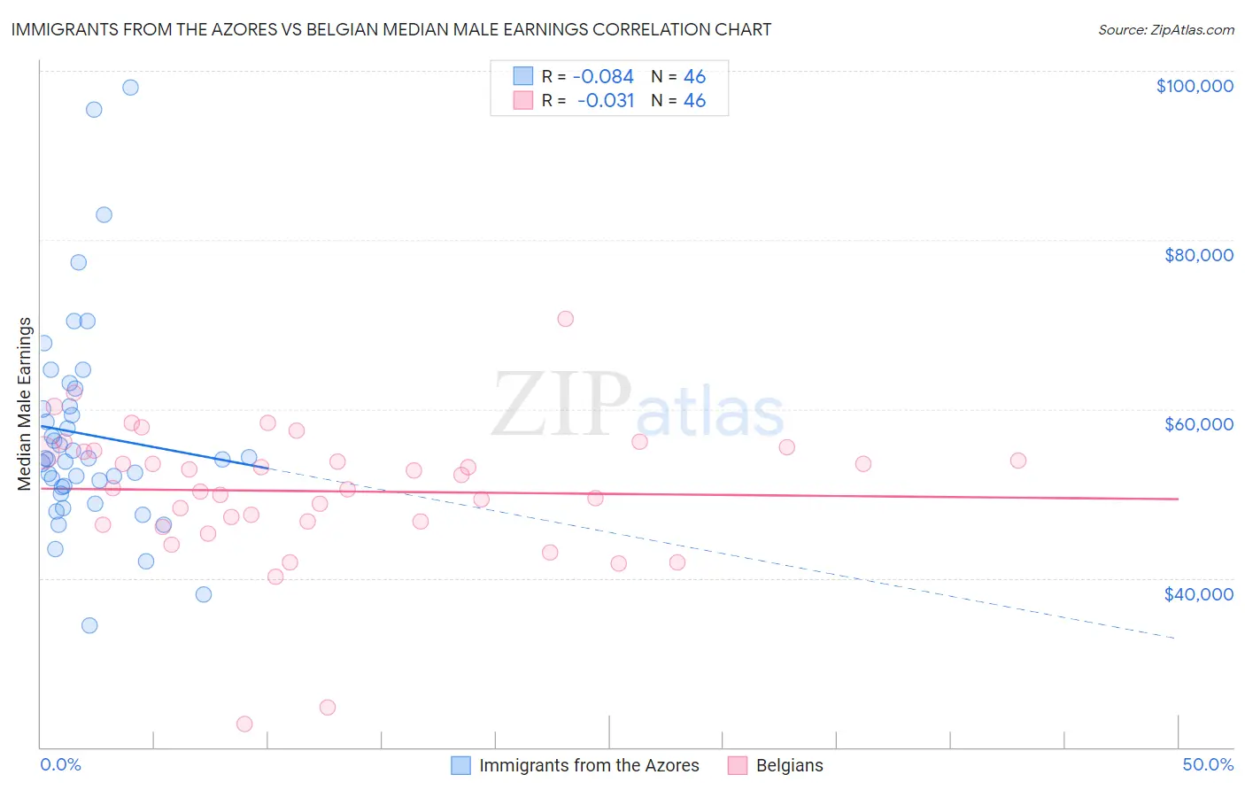Immigrants from the Azores vs Belgian Median Male Earnings
