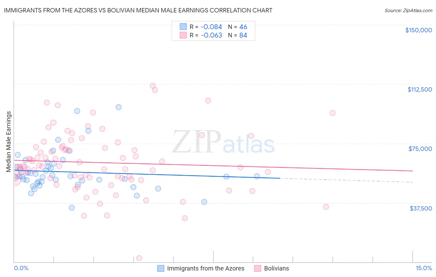 Immigrants from the Azores vs Bolivian Median Male Earnings