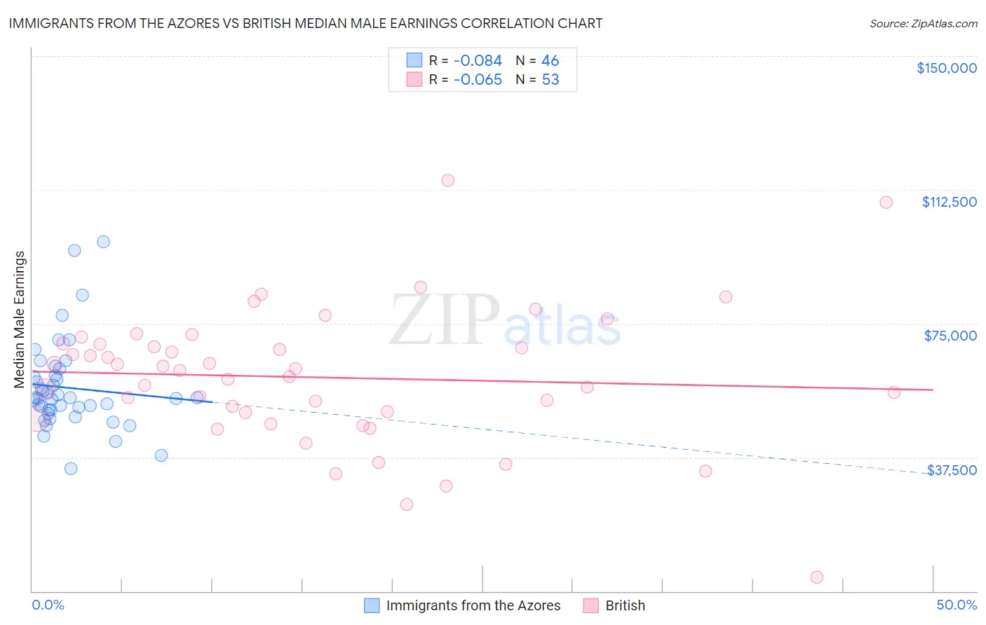 Immigrants from the Azores vs British Median Male Earnings