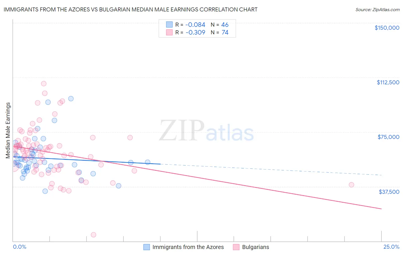 Immigrants from the Azores vs Bulgarian Median Male Earnings