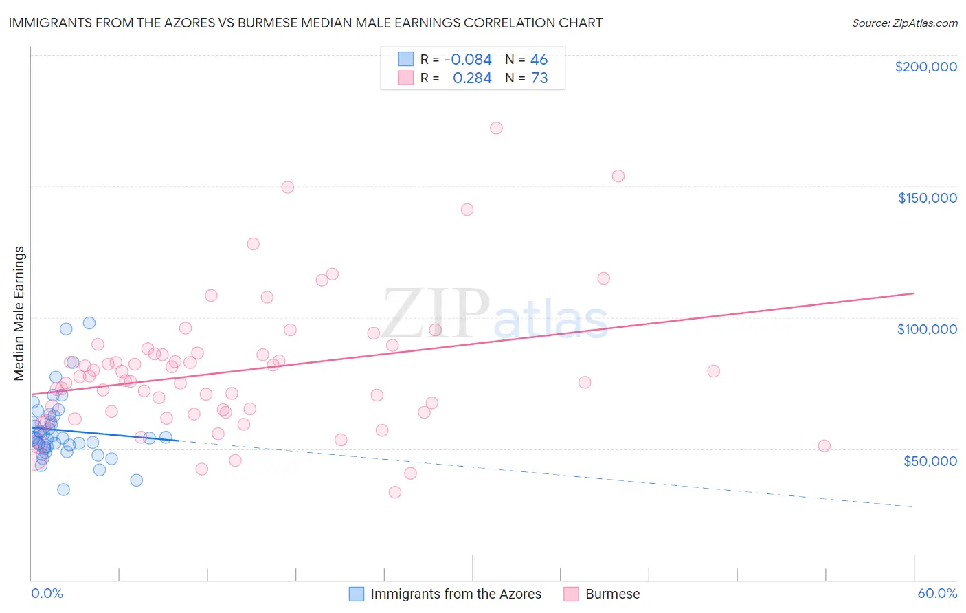 Immigrants from the Azores vs Burmese Median Male Earnings