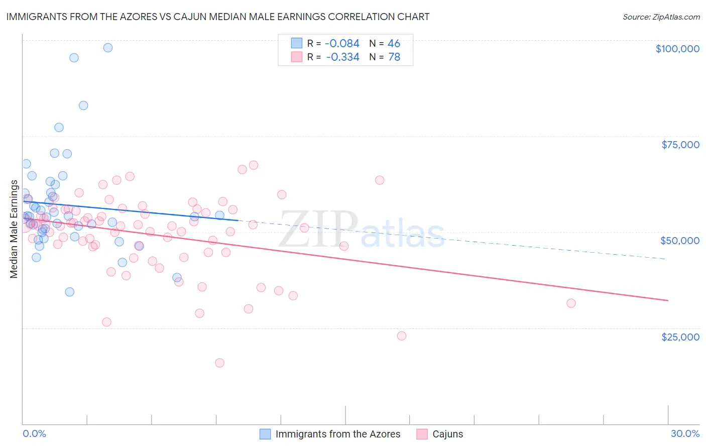 Immigrants from the Azores vs Cajun Median Male Earnings