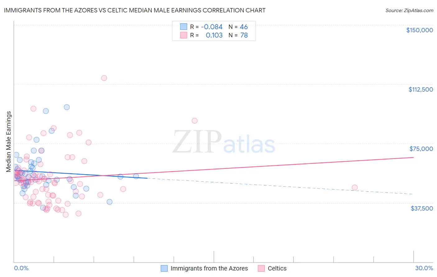 Immigrants from the Azores vs Celtic Median Male Earnings