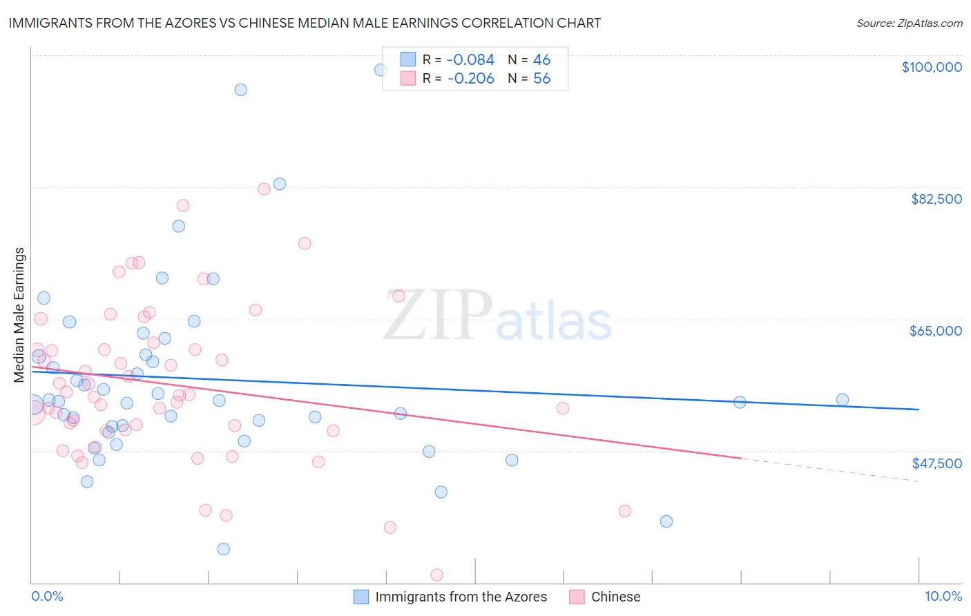 Immigrants from the Azores vs Chinese Median Male Earnings