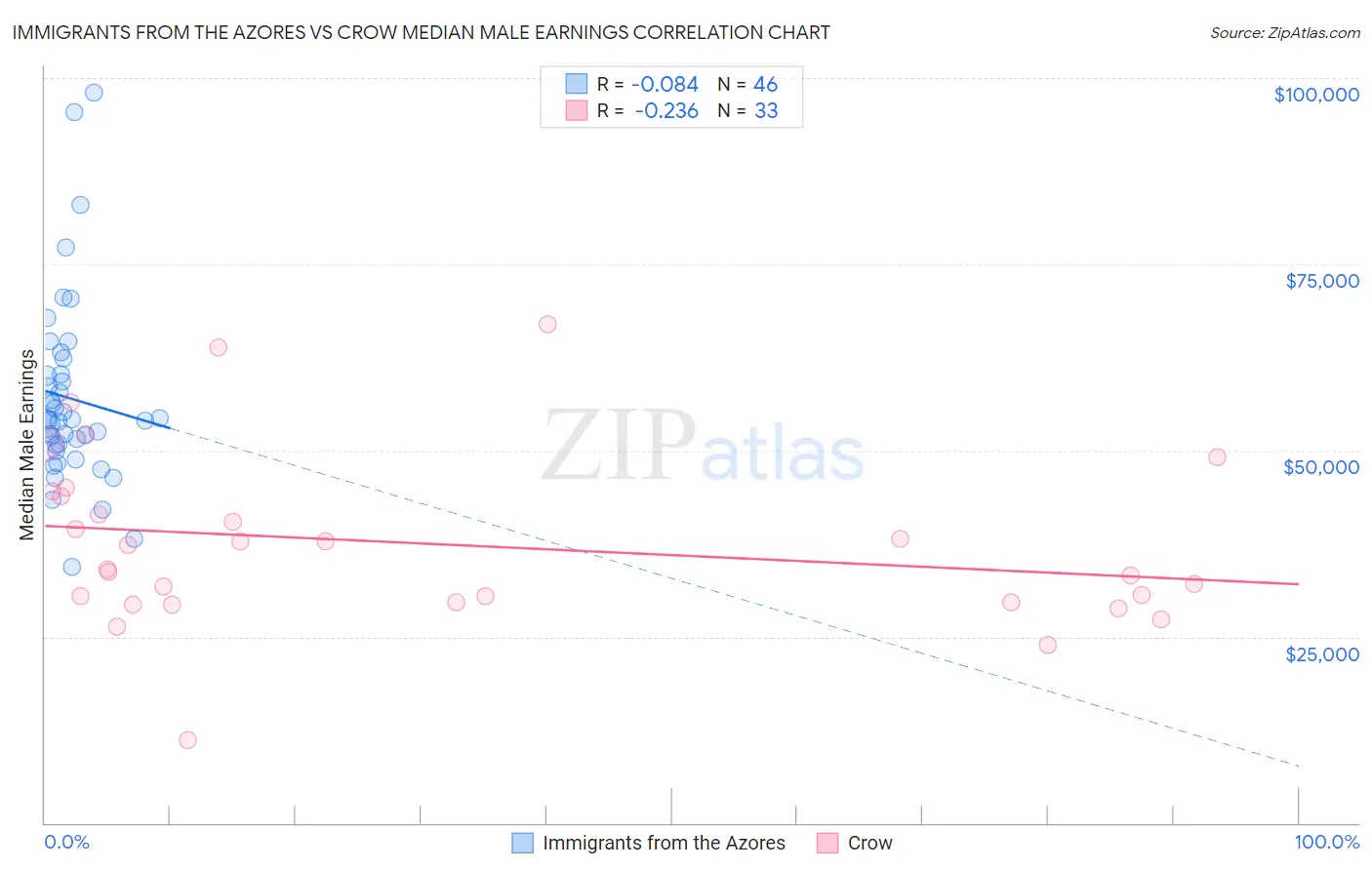 Immigrants from the Azores vs Crow Median Male Earnings