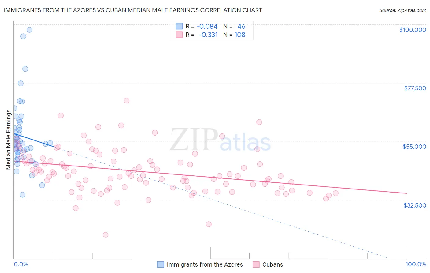 Immigrants from the Azores vs Cuban Median Male Earnings