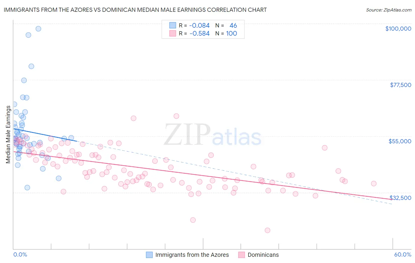 Immigrants from the Azores vs Dominican Median Male Earnings