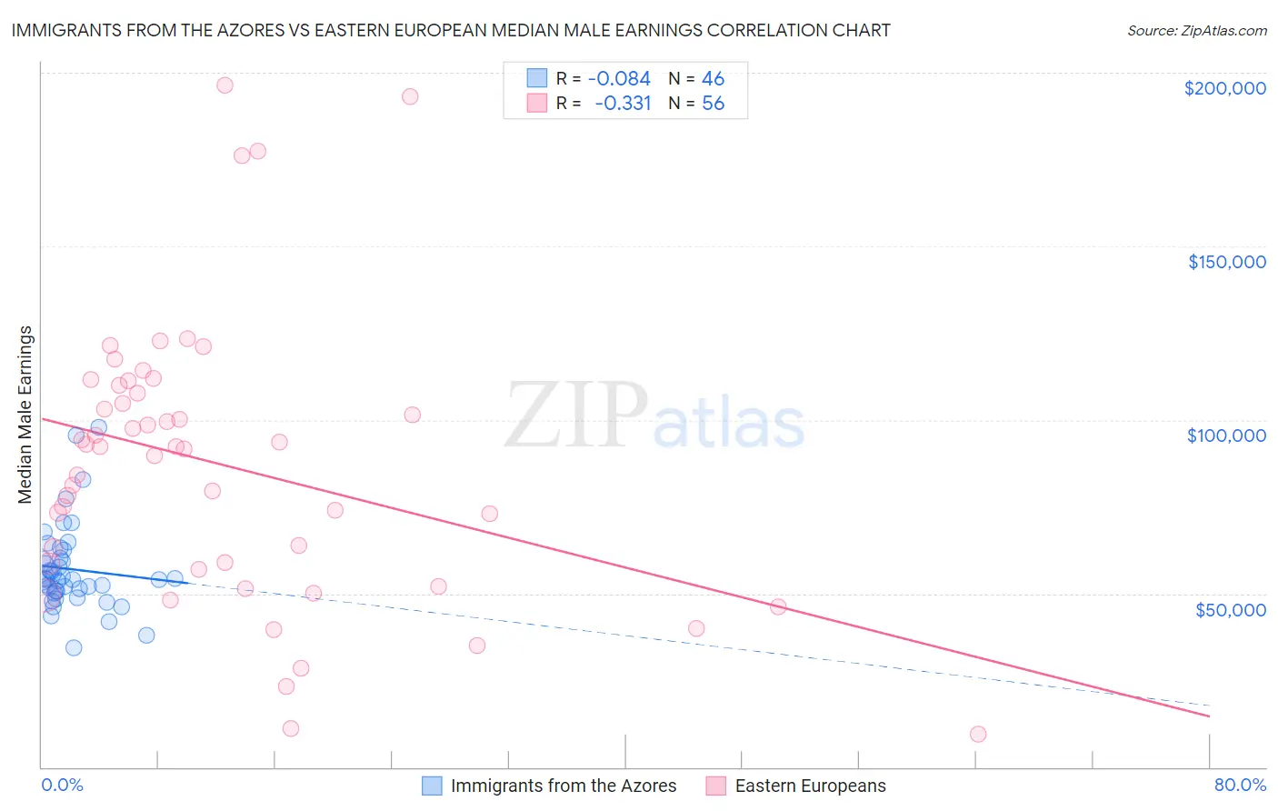 Immigrants from the Azores vs Eastern European Median Male Earnings