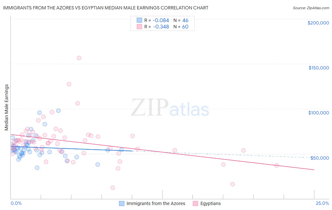 Immigrants from the Azores vs Egyptian Median Male Earnings