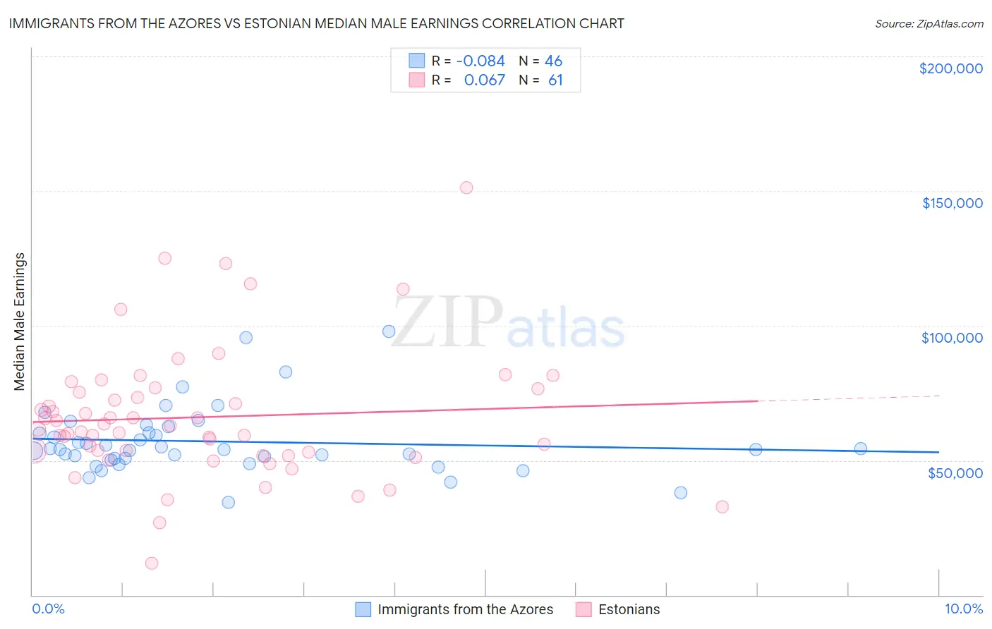 Immigrants from the Azores vs Estonian Median Male Earnings