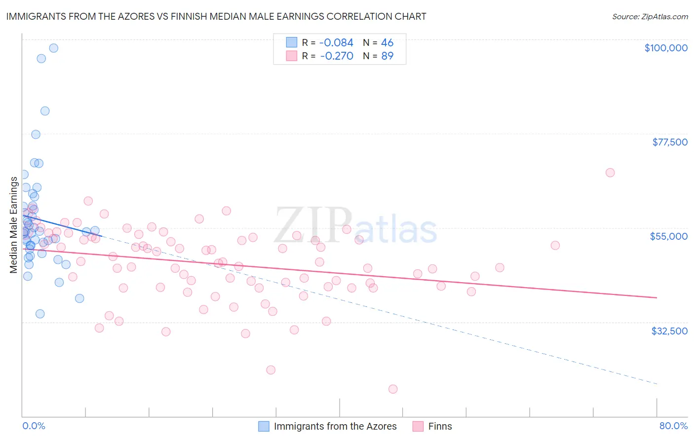 Immigrants from the Azores vs Finnish Median Male Earnings