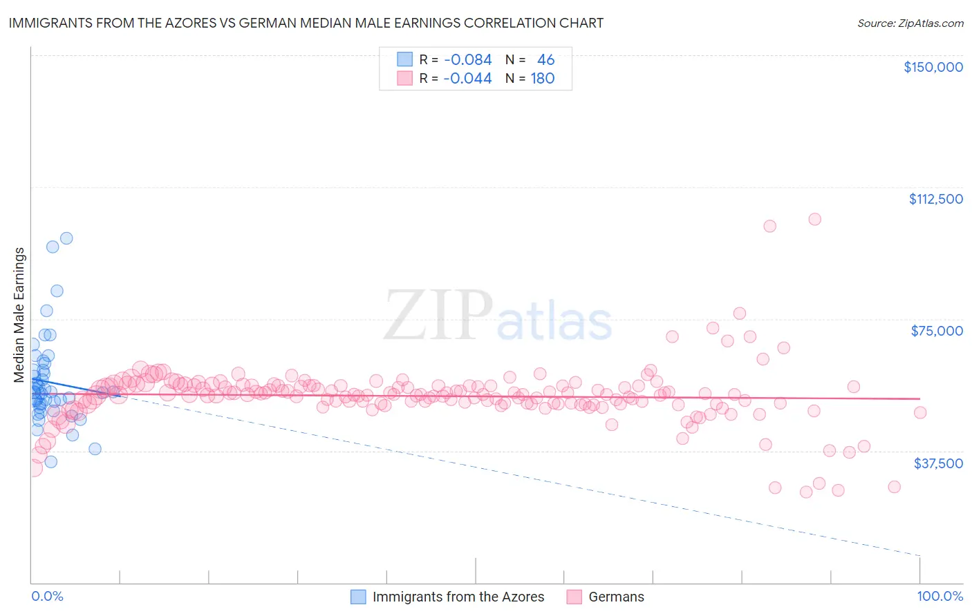 Immigrants from the Azores vs German Median Male Earnings