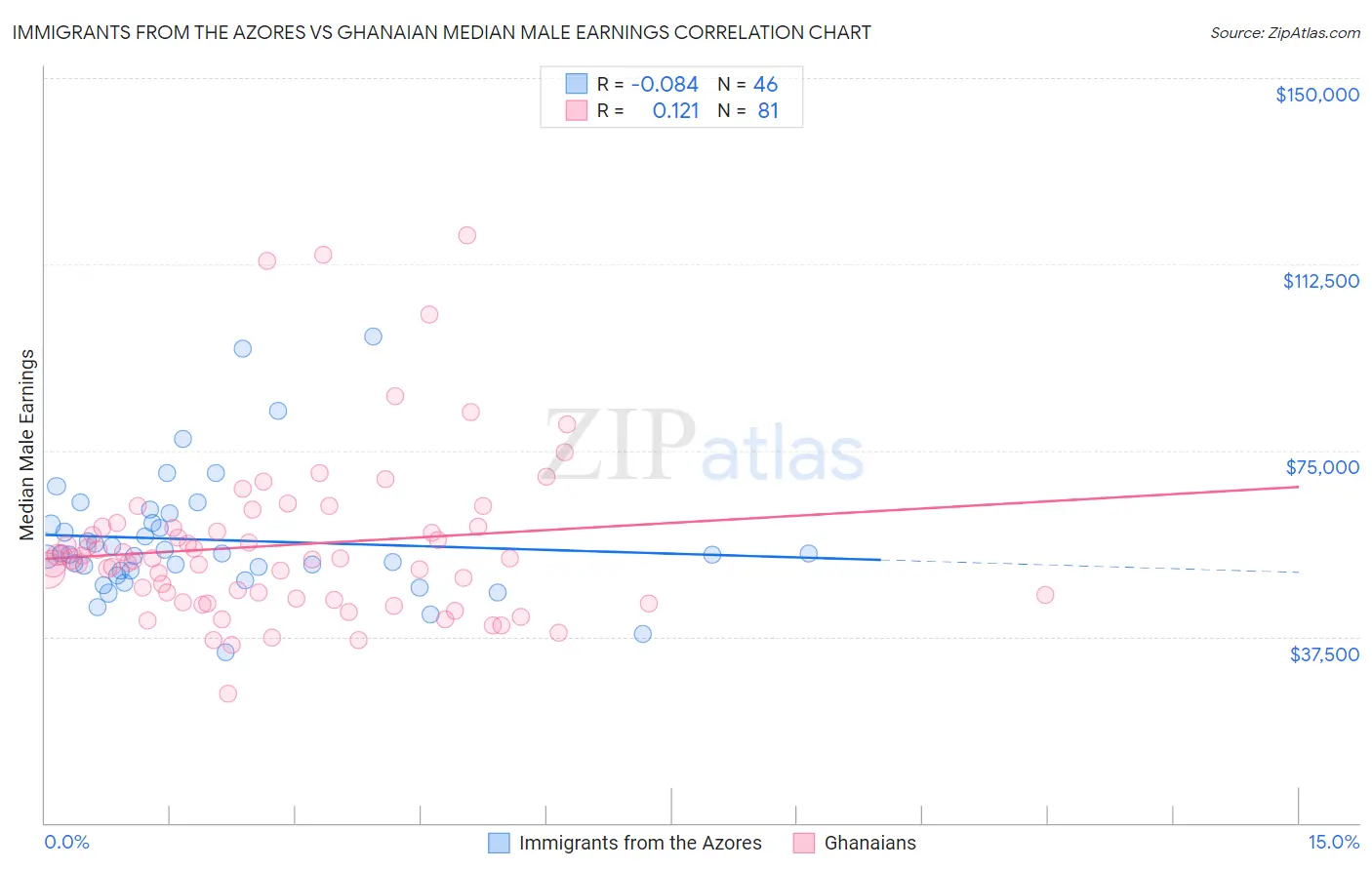 Immigrants from the Azores vs Ghanaian Median Male Earnings