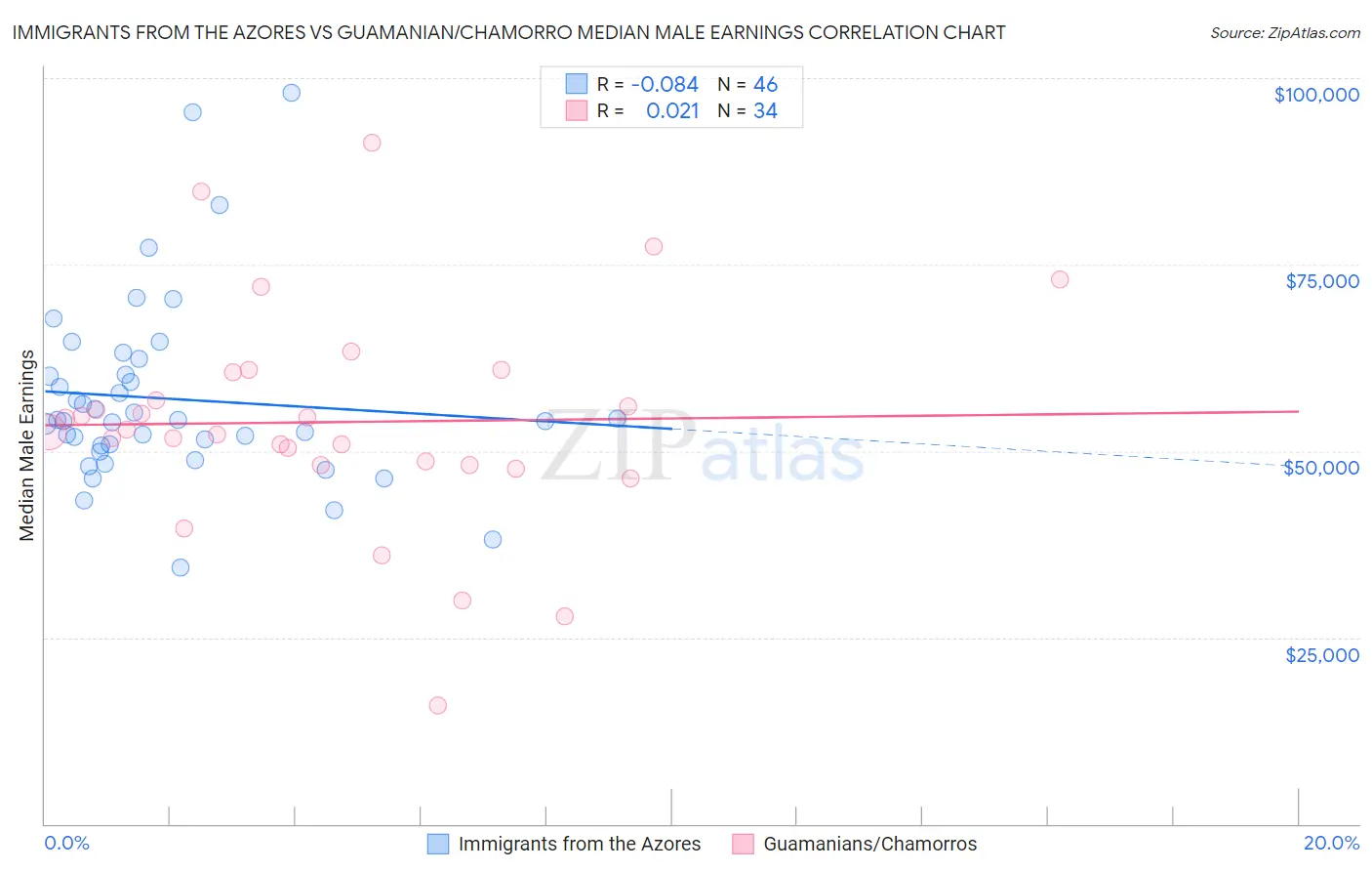 Immigrants from the Azores vs Guamanian/Chamorro Median Male Earnings