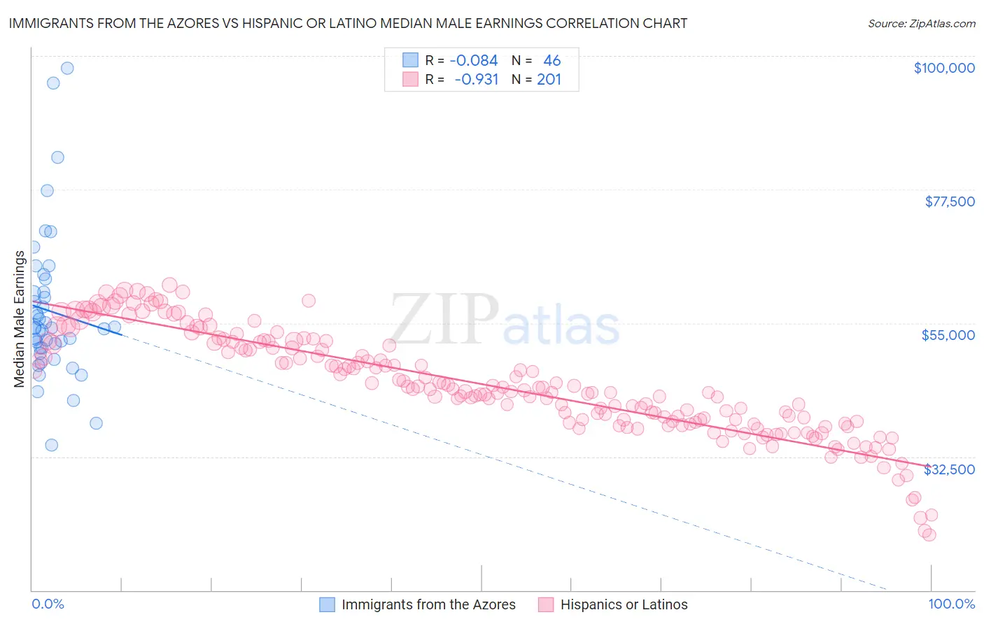 Immigrants from the Azores vs Hispanic or Latino Median Male Earnings