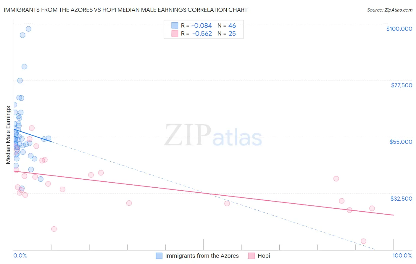 Immigrants from the Azores vs Hopi Median Male Earnings