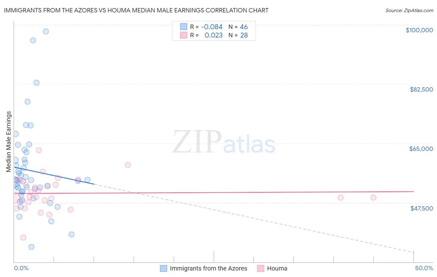 Immigrants from the Azores vs Houma Median Male Earnings