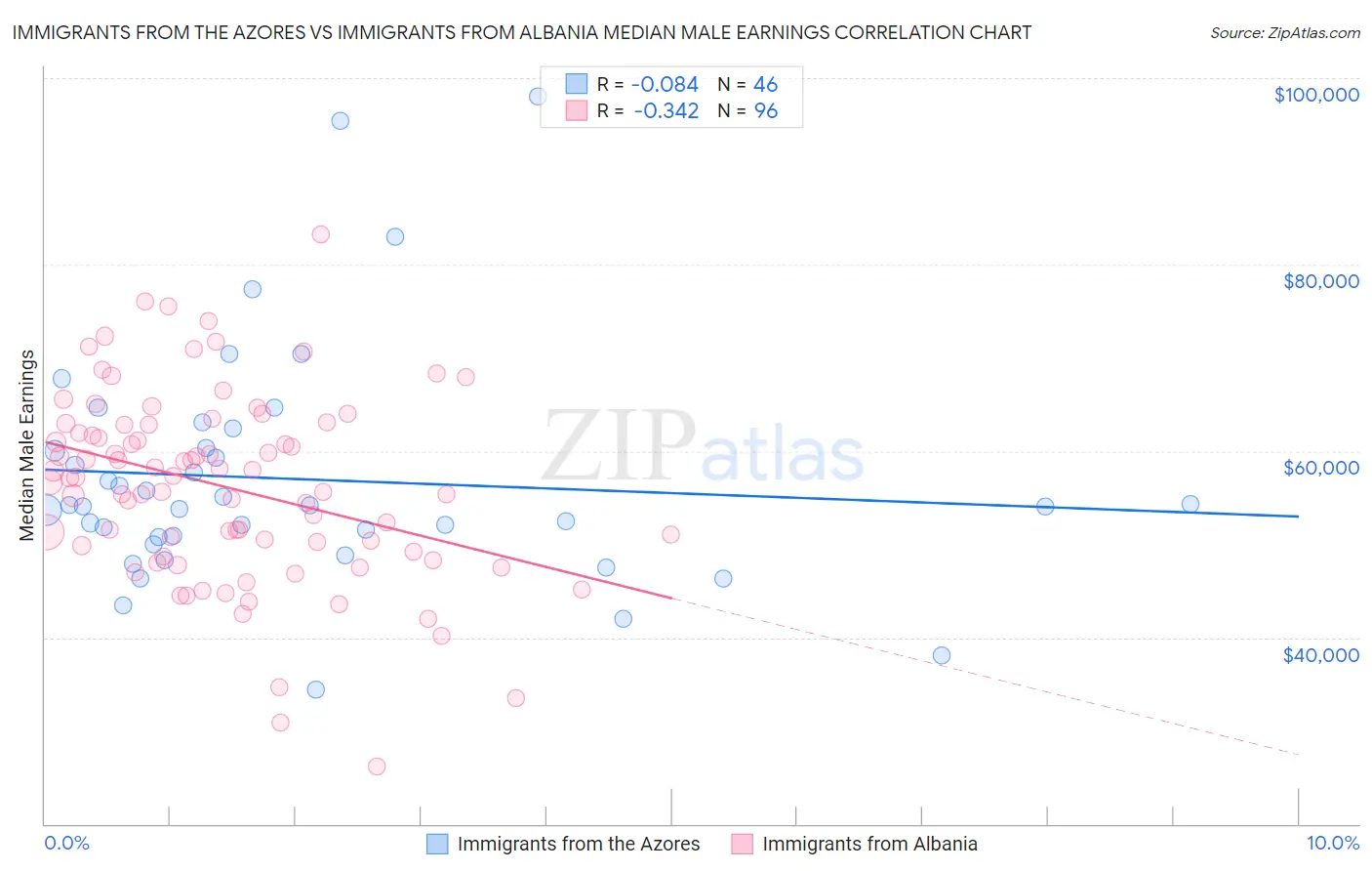 Immigrants from the Azores vs Immigrants from Albania Median Male Earnings