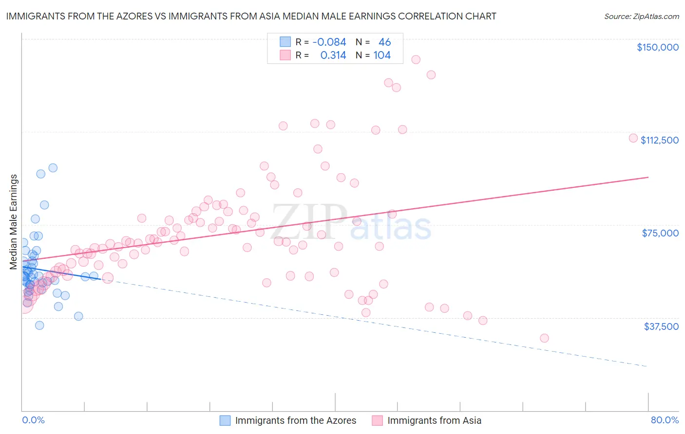 Immigrants from the Azores vs Immigrants from Asia Median Male Earnings