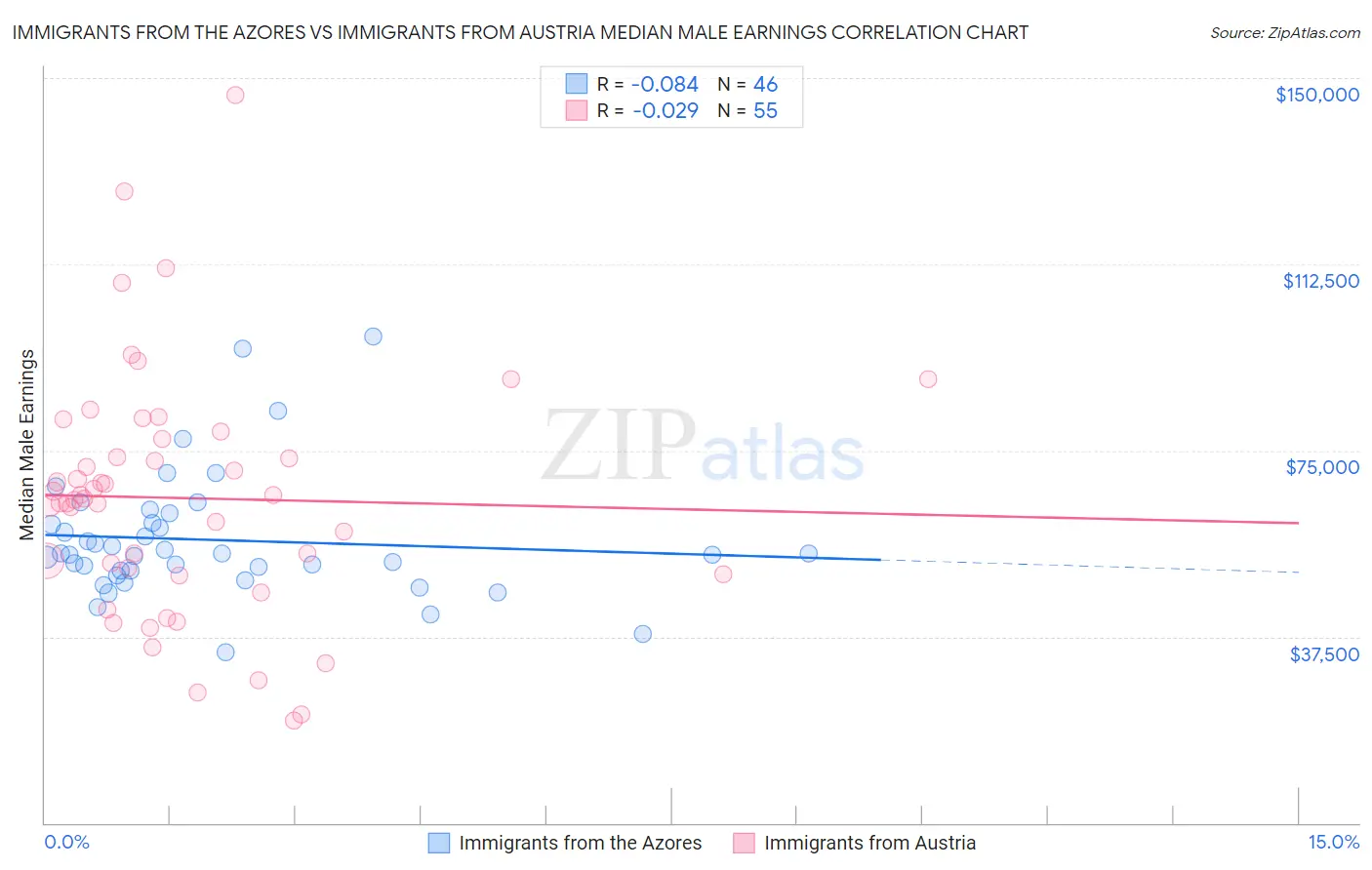 Immigrants from the Azores vs Immigrants from Austria Median Male Earnings